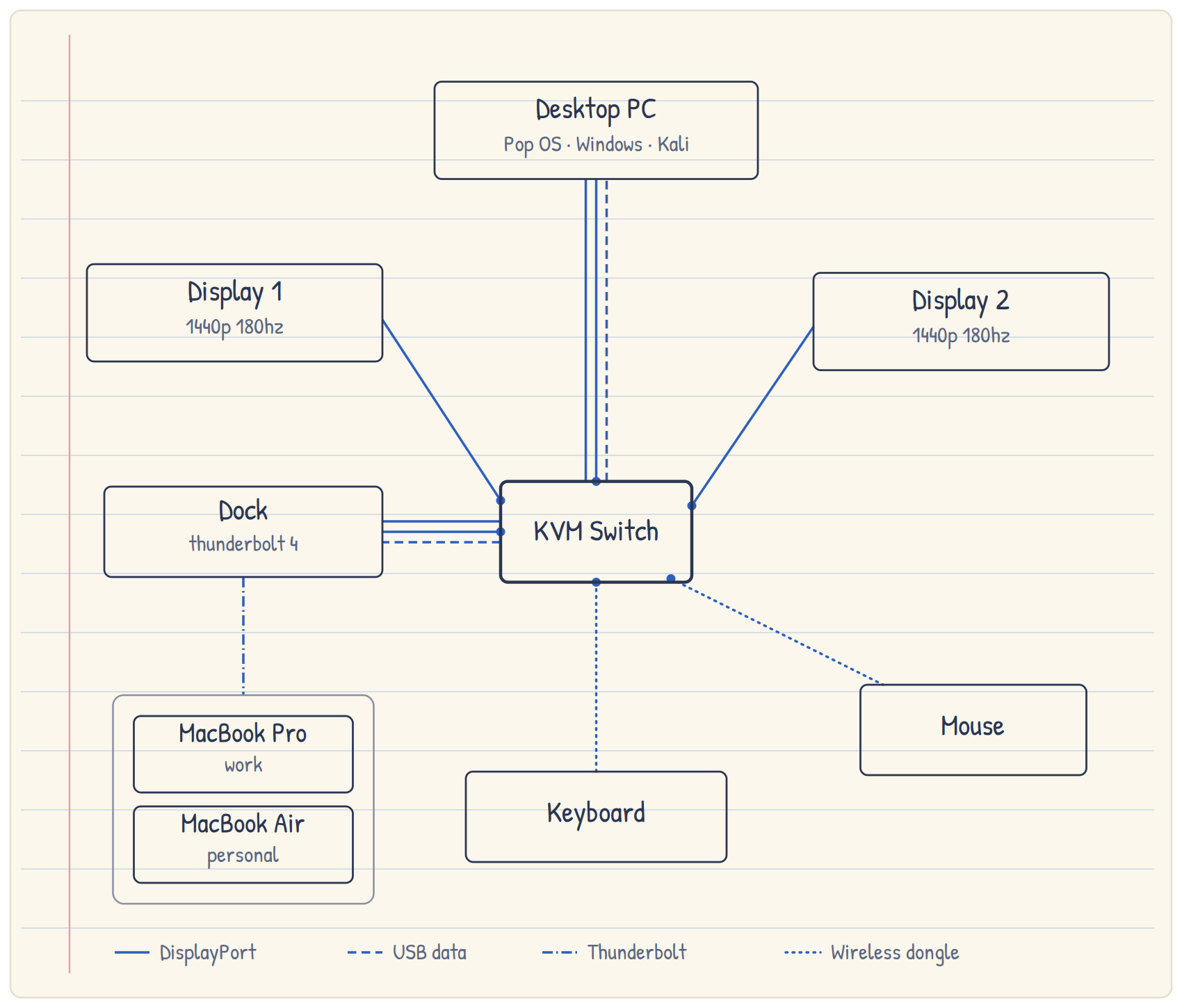 KVM Switch Diagram